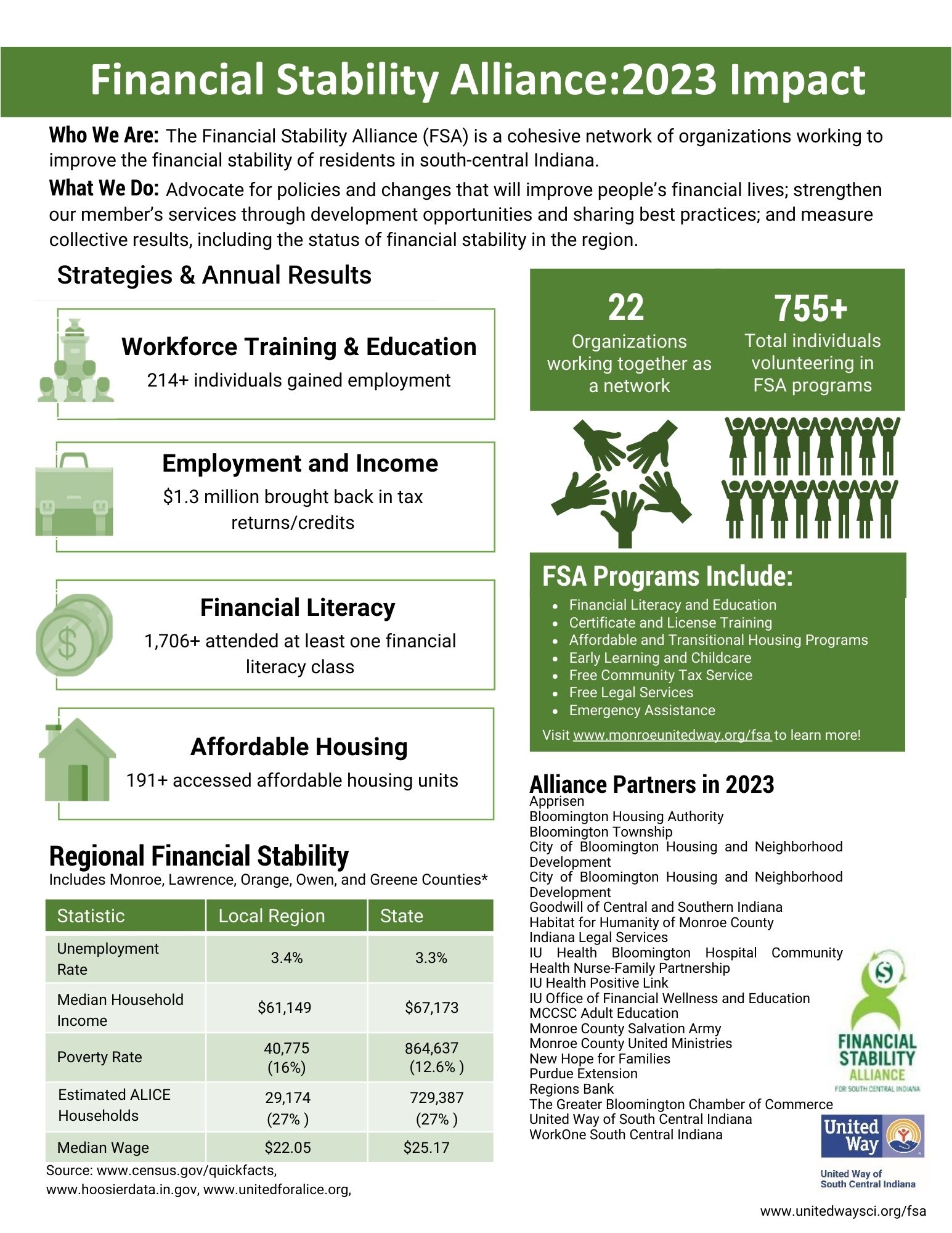 Financial Stability Alliance: 2023 Impact​